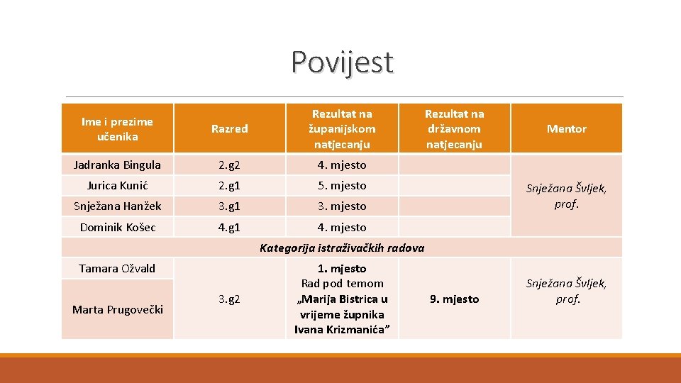 Povijest Ime i prezime učenika Razred Rezultat na županijskom natjecanju Jadranka Bingula 2. g