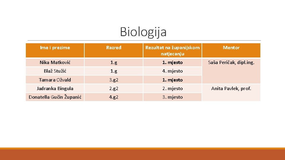 Biologija Ime i prezime Razred Rezultat na županijskom natjecanju Mentor Nika Matković 1. g