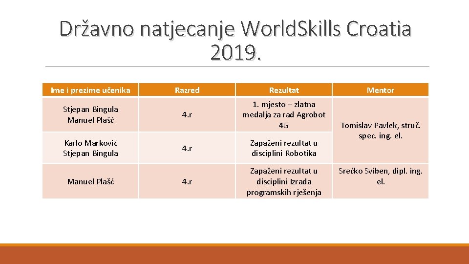 Državno natjecanje World. Skills Croatia 2019. Ime i prezime učenika Razred Rezultat Stjepan Bingula