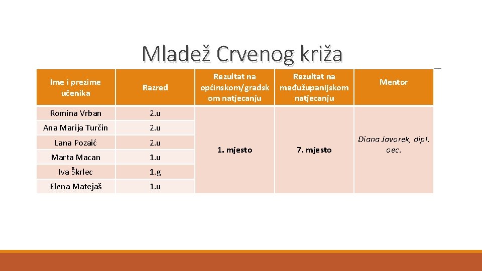 Mladež Crvenog križa Ime i prezime učenika Razred Romina Vrban 2. u Ana Marija