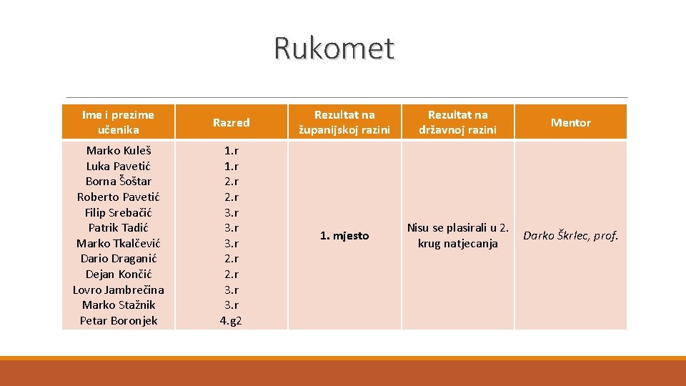 Rukomet Ime i prezime učenika Razred Rezultat na županijskoj razini Marko Kuleš Luka Pavetić