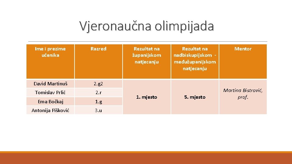 Vjeronaučna olimpijada Ime i prezime učenika Razred David Martinuš 2. g 2 Tomislav Prlić