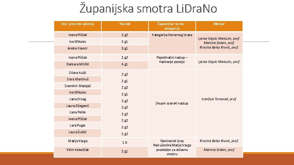 Županijska smotra Li. Dra. No Ime i prezime učenika Razred Županijska razina – kategorija