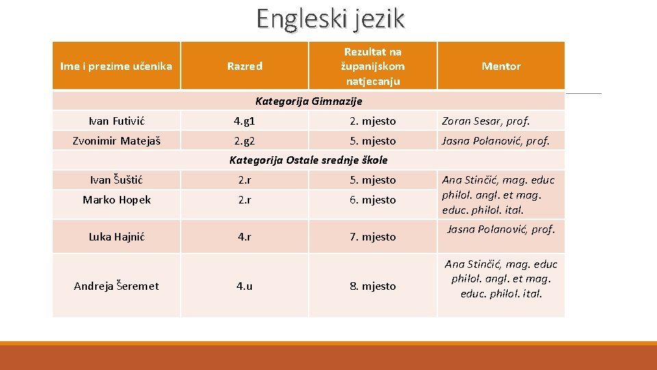 Engleski jezik Ime i prezime učenika Razred Rezultat na županijskom natjecanju Mentor Kategorija Gimnazije