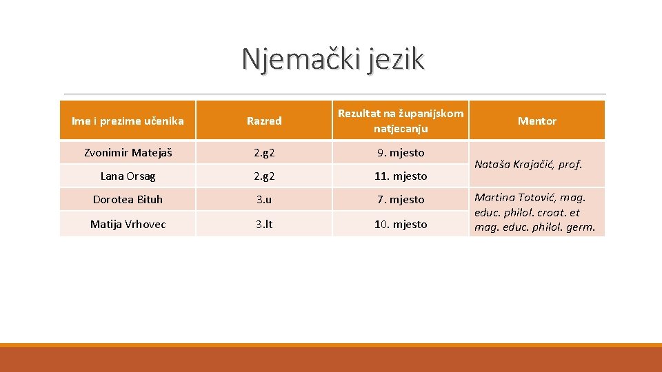 Njemački jezik Ime i prezime učenika Razred Rezultat na županijskom natjecanju Zvonimir Matejaš 2.