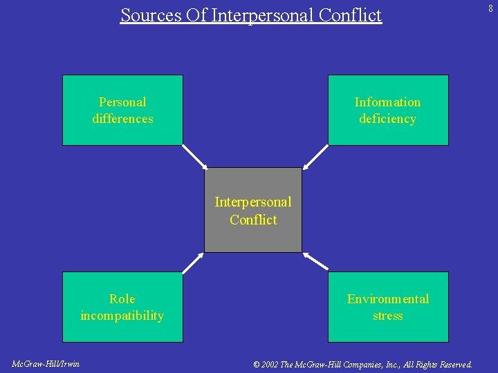 1 Chapter Twelve Stress and Conflict Mc GrawHillIrwin