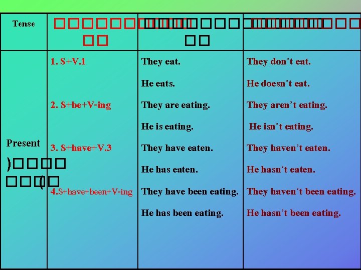 Tense ������������� �� �� 1. S+V. 1 They eat. He eats. 2. S+be+V-ing They