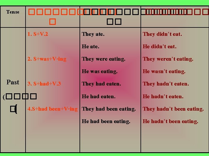 Tense ������������� � �� 1. S+V. 2 They ate. He ate. 2. S+was+V-ing They