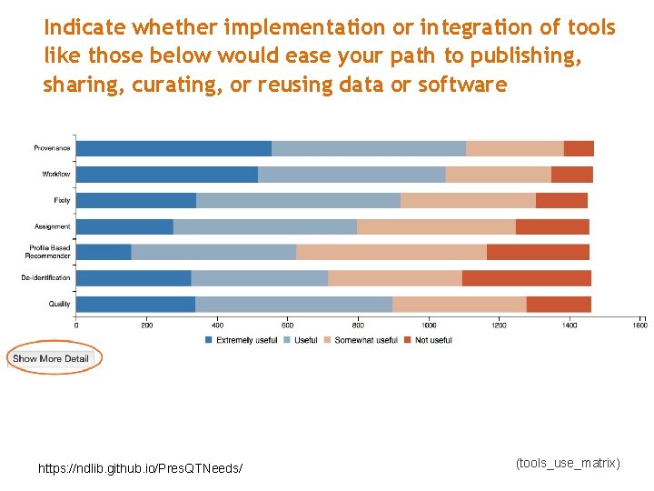 Indicate whether implementation or integration of tools like those below would ease your path