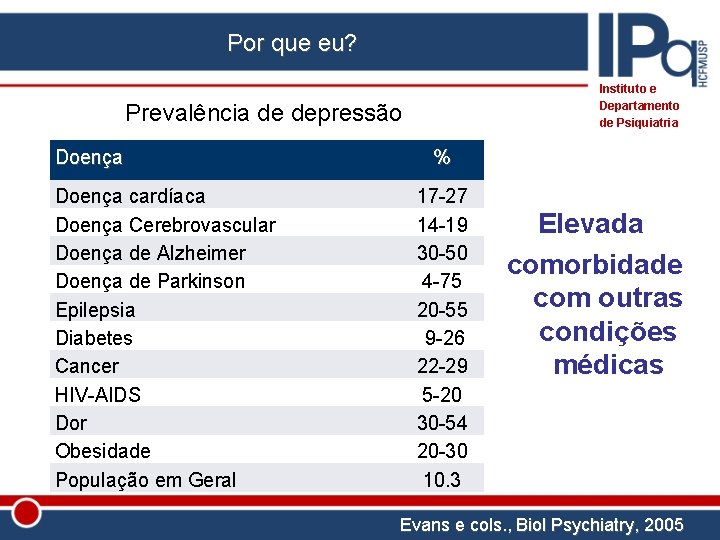 Por que eu? Institutoee Departamento de de. Psiquiatria Prevalência de depressão Doença cardíaca Doença