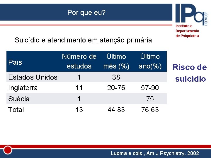 Por que eu? Suicídio e atendimento em atenção primária Pais Número de Último estudos