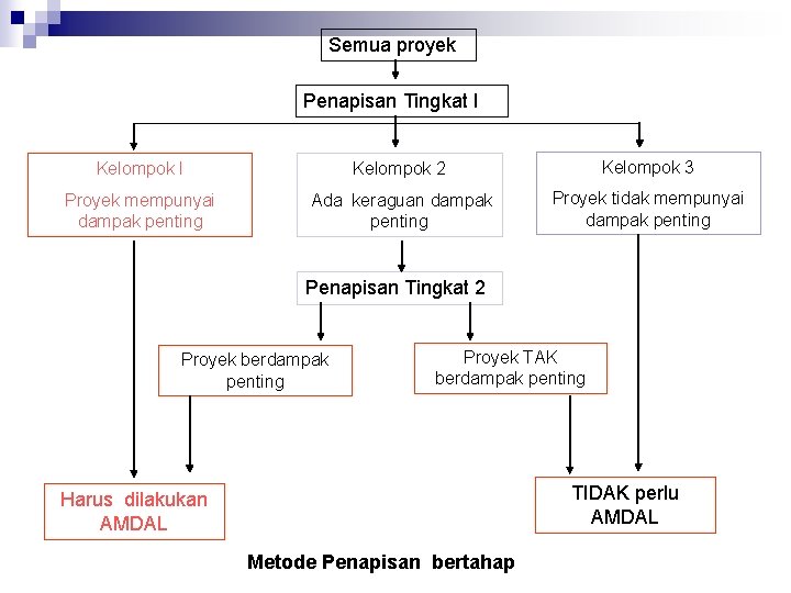 Semua proyek Penapisan Tingkat I Kelompok 2 Kelompok 3 Proyek mempunyai dampak penting Ada