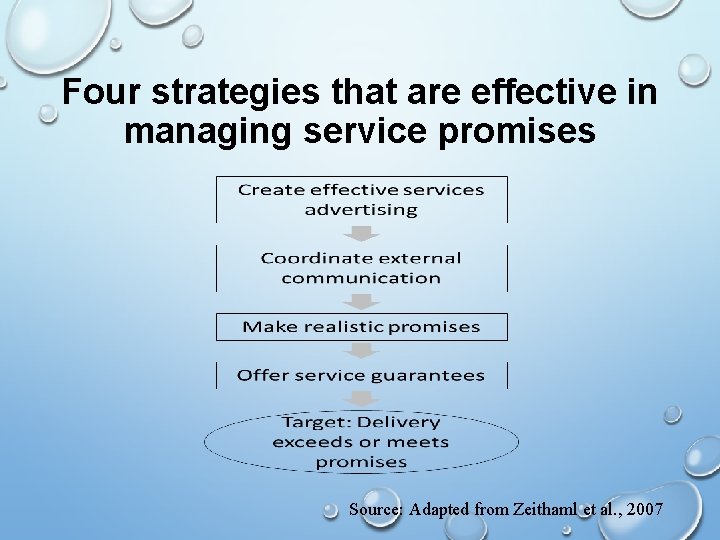 Four strategies that are effective in managing service promises Source: Adapted from Zeithaml et