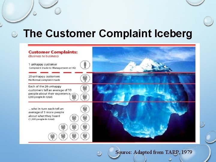 The Customer Complaint Iceberg Source: Adapted from TARP, 1979 