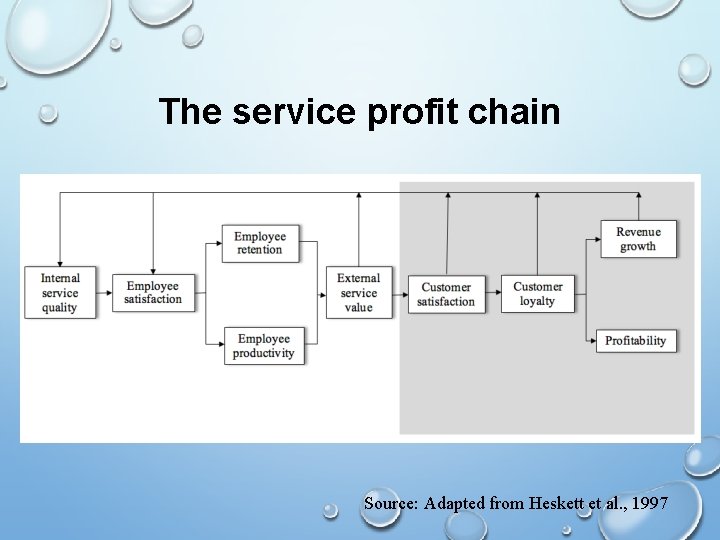 The service profit chain Source: Adapted from Heskett et al. , 1997 