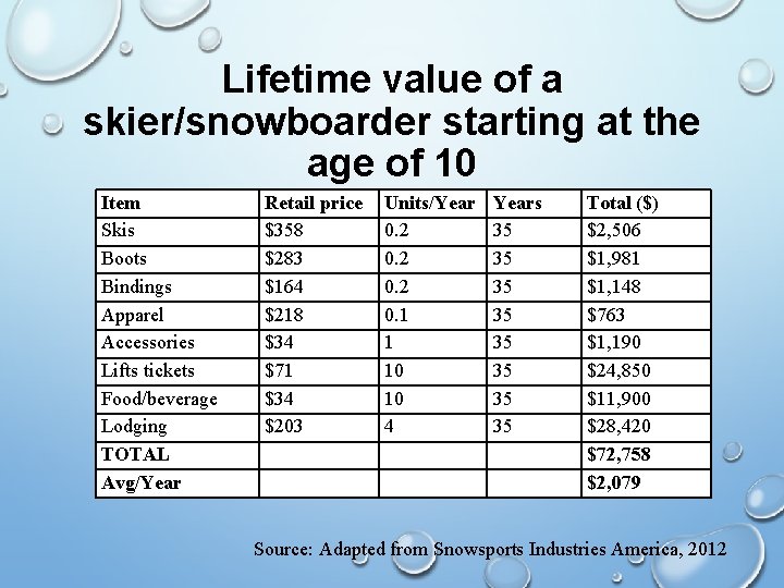 Lifetime value of a skier/snowboarder starting at the age of 10 Item Skis Boots