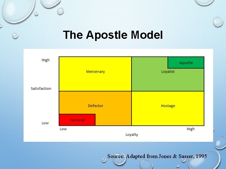 The Apostle Model Source: Adapted from Jones & Sasser, 1995 