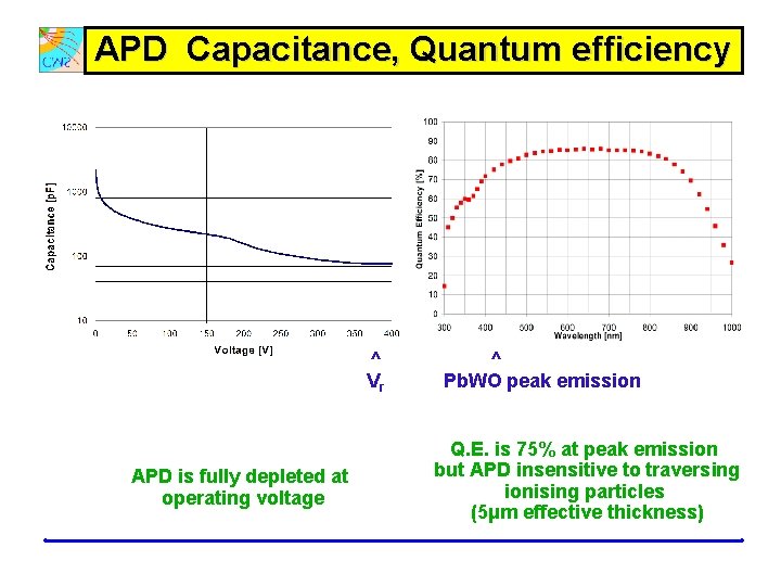 APD Capacitance, Quantum efficiency ^ Vr APD is fully depleted at operating voltage ^