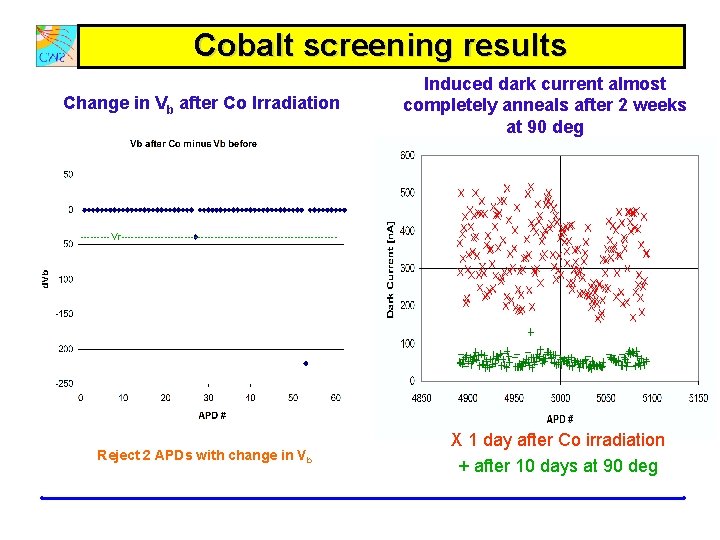 Cobalt screening results Change in Vb after Co Irradiation Induced dark current almost completely