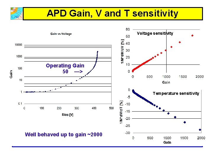 APD Gain, V and T sensitivity Voltage sensitivity Operating Gain 50 —> Temperature sensitivity