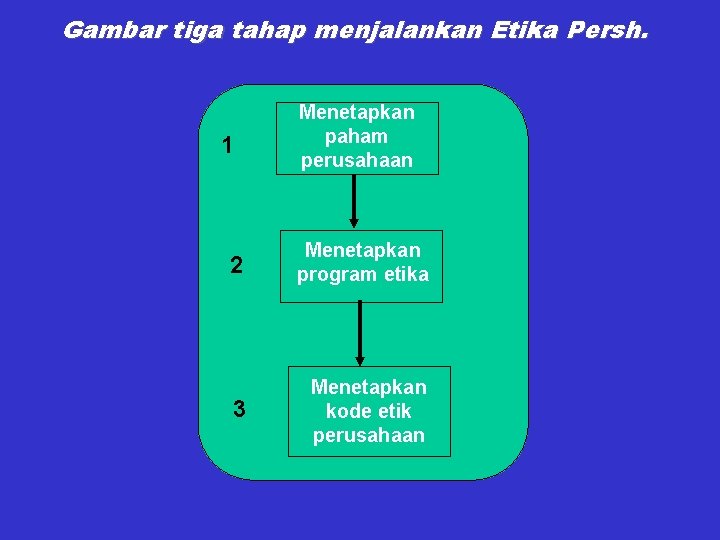 Gambar tiga tahap menjalankan Etika Persh. 1 Menetapkan paham perusahaan 2 Menetapkan program etika