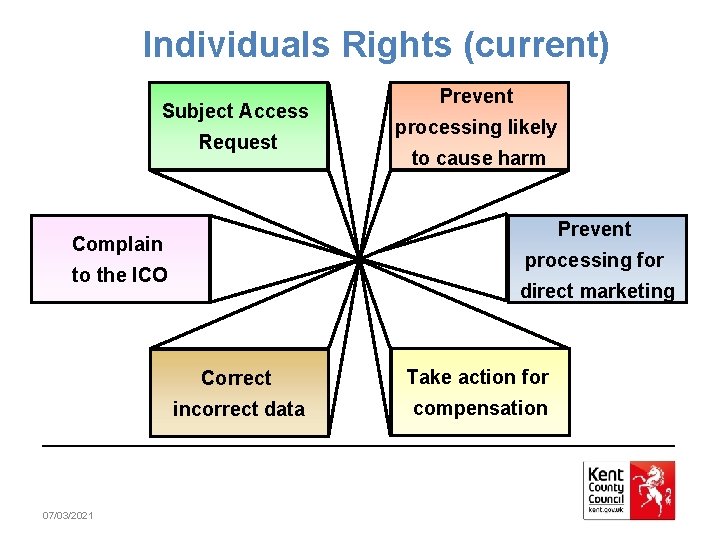 Individuals Rights (current) Subject Access Request processing likely to cause harm Prevent Complain processing