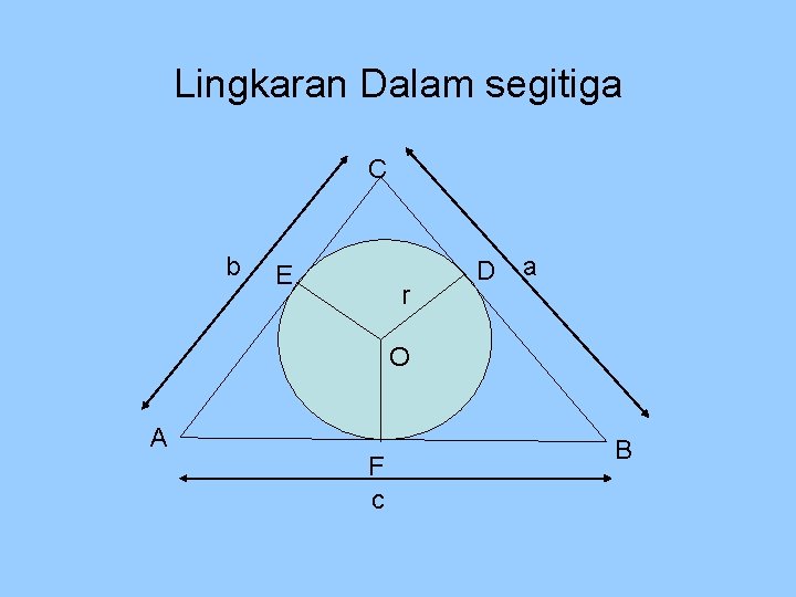 Lingkaran Dalam segitiga C b E r D a O A F c B