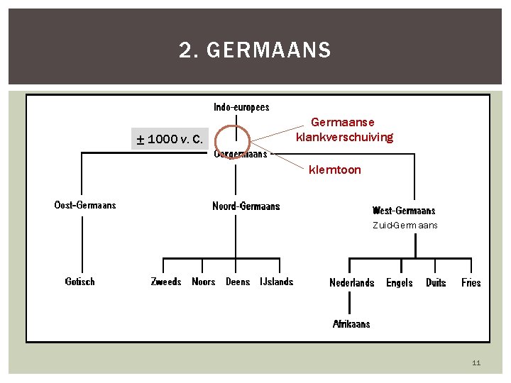 2. GERMAANS ± 1000 v. C. Germaanse klankverschuiving klemtoon Zuid-Germaans 11 