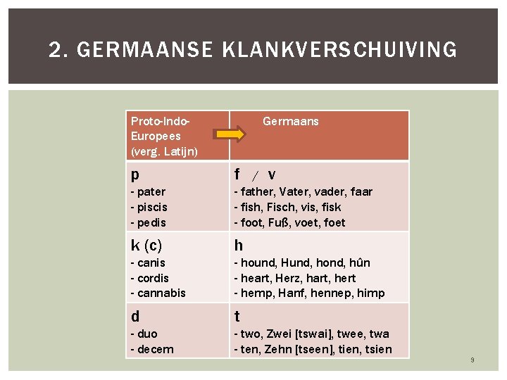 2. GERMAANSE KLANKVERSCHUIVING Proto-Indo. Europees (verg. Latijn) p Germaans f - pater - piscis