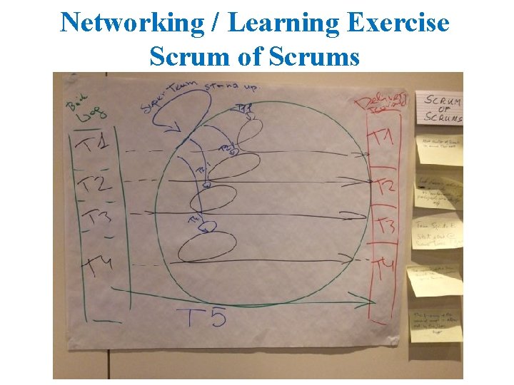 Networking / Learning Exercise Scrum of Scrums 