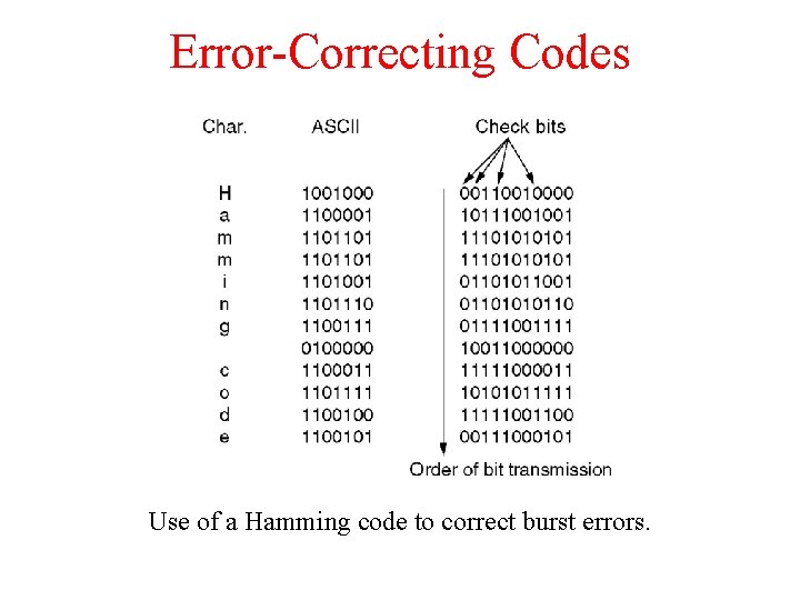 Error-Correcting Codes Use of a Hamming code to correct burst errors. 