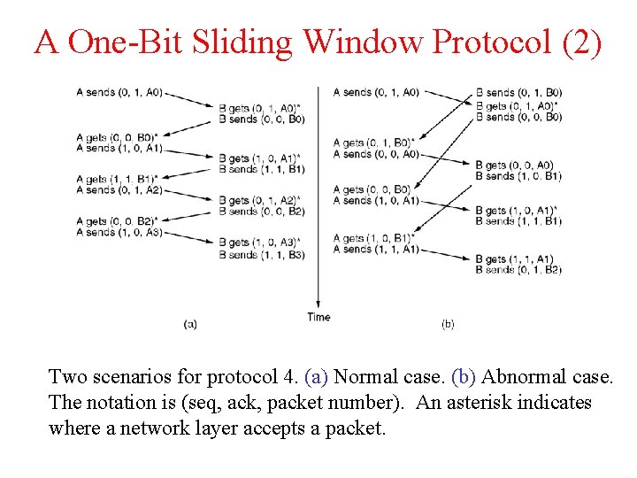 A One-Bit Sliding Window Protocol (2) Two scenarios for protocol 4. (a) Normal case.