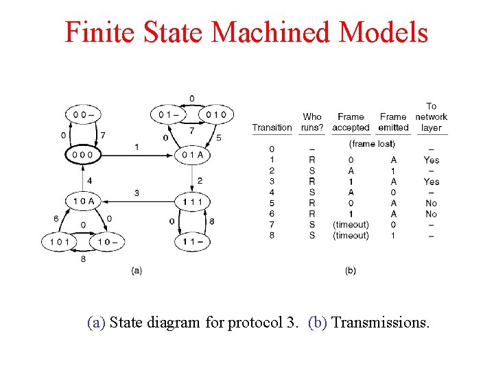Finite State Machined Models (a) State diagram for protocol 3. (b) Transmissions. 