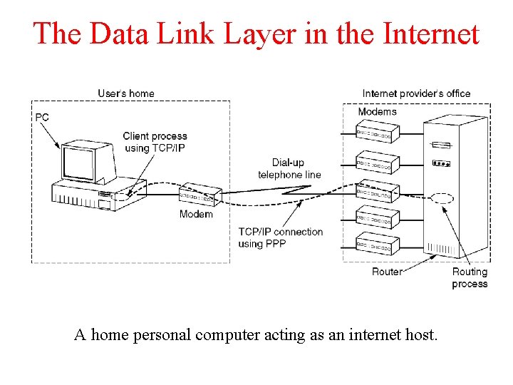 The Data Link Layer in the Internet A home personal computer acting as an