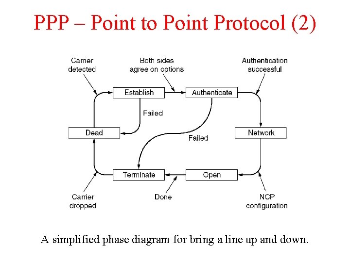 PPP – Point to Point Protocol (2) A simplified phase diagram for bring a