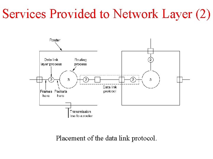 Services Provided to Network Layer (2) Placement of the data link protocol. 