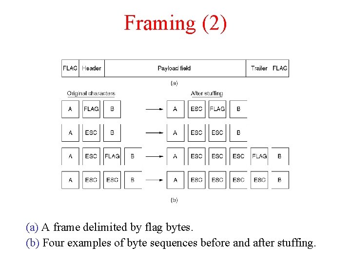 Framing (2) (a) A frame delimited by flag bytes. (b) Four examples of byte