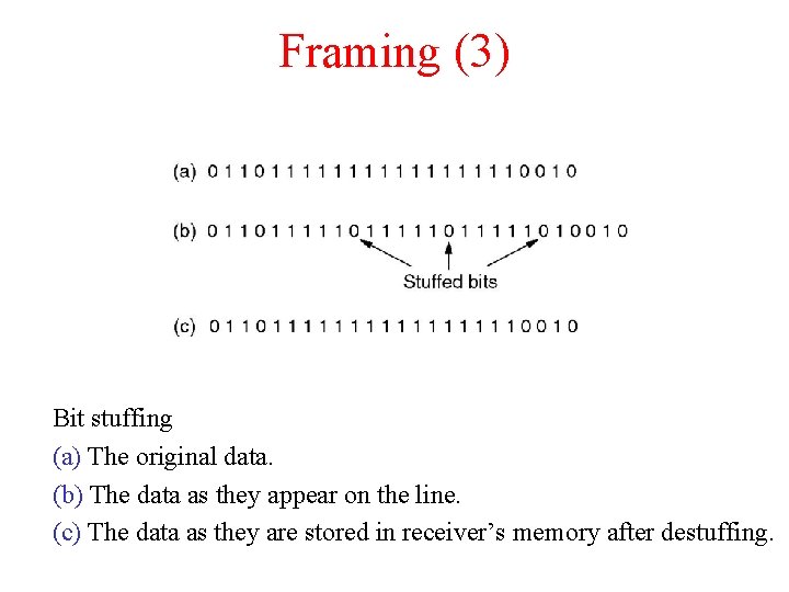 Framing (3) Bit stuffing (a) The original data. (b) The data as they appear