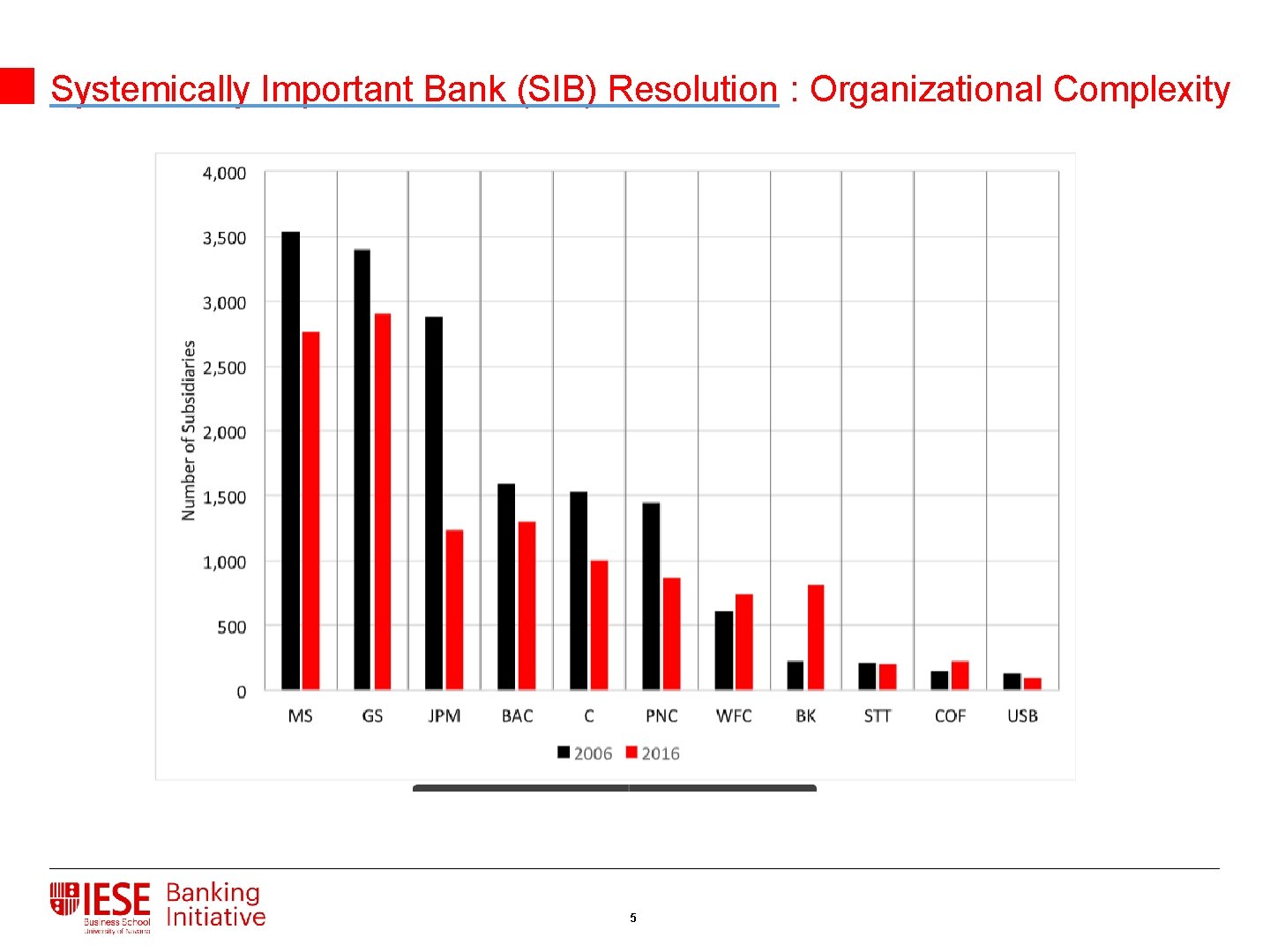 Systemically Important Bank (SIB) Resolution : Organizational Complexity 5 