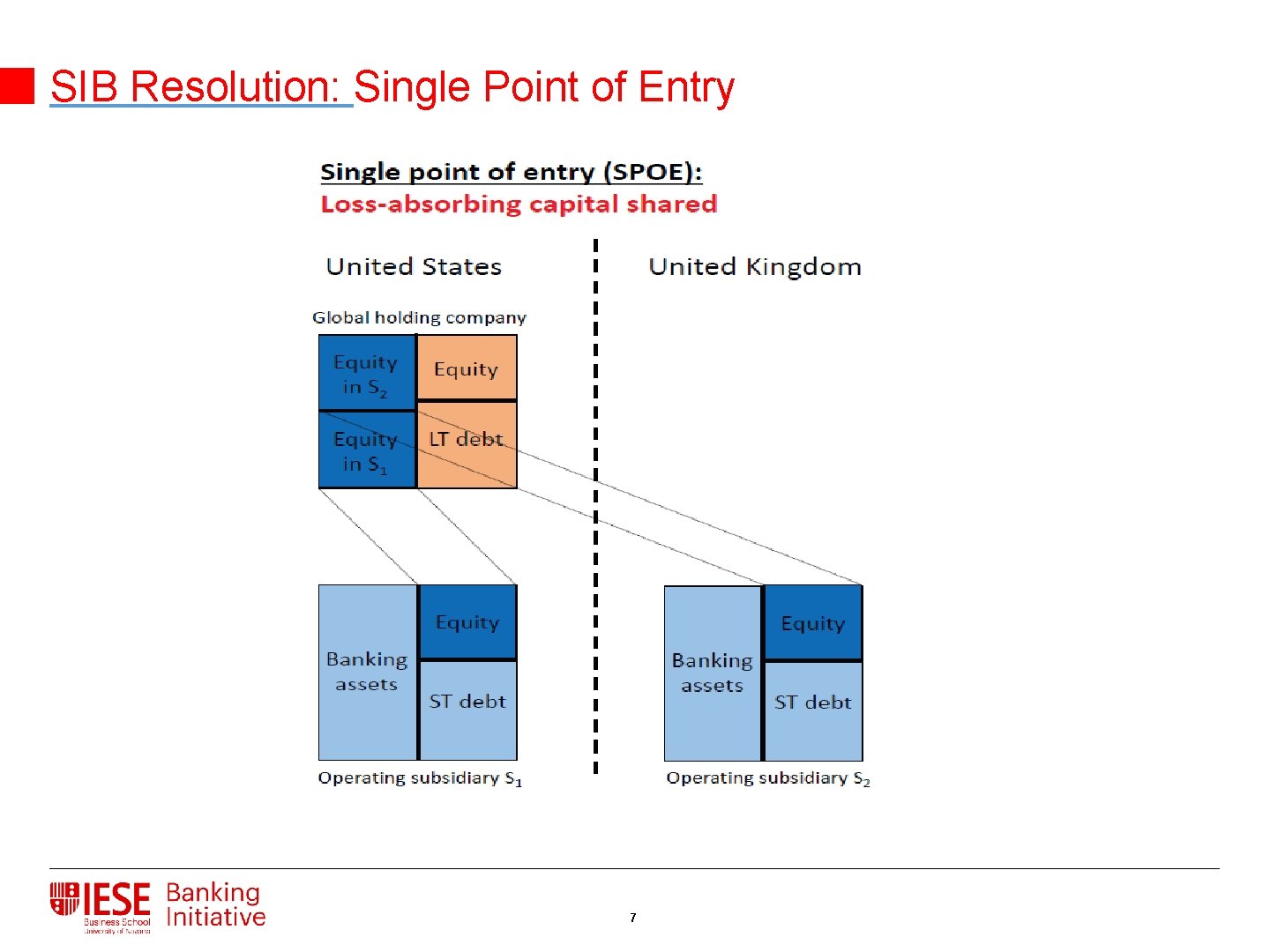 SIB Resolution: Single Point of Entry 7 