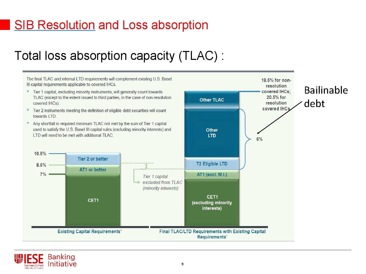 SIB Resolution and Loss absorption Total loss absorption capacity (TLAC) : Bailinable debt 9