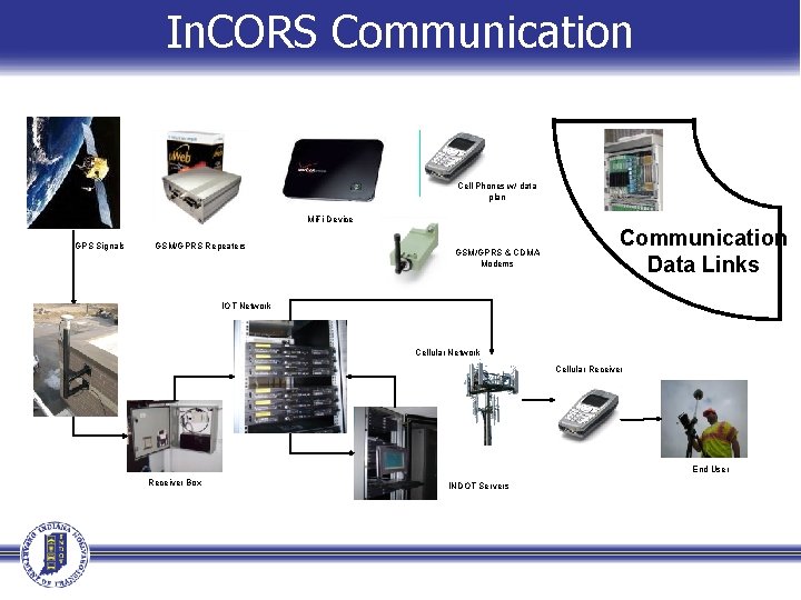 In. CORS Communication Cell Phones w/ data plan Mi. Fi Device GPS Signals GSM/GPRS In. CORS Communication Cell Phones w/ data plan Mi. Fi Device GPS Signals GSM/GPRS