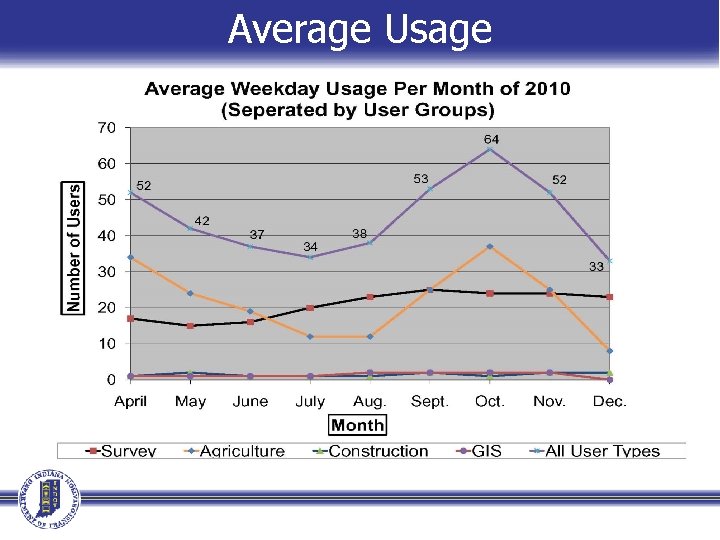 Average Usage Average Usage