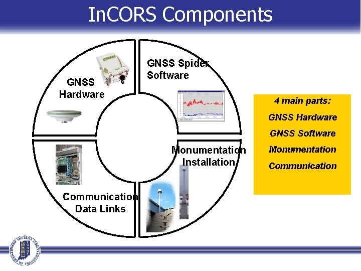 In. CORS Components GNSS Hardware GNSS Spider Software 4 main parts: GNSS Hardware GNSS In. CORS Components GNSS Hardware GNSS Spider Software 4 main parts: GNSS Hardware GNSS