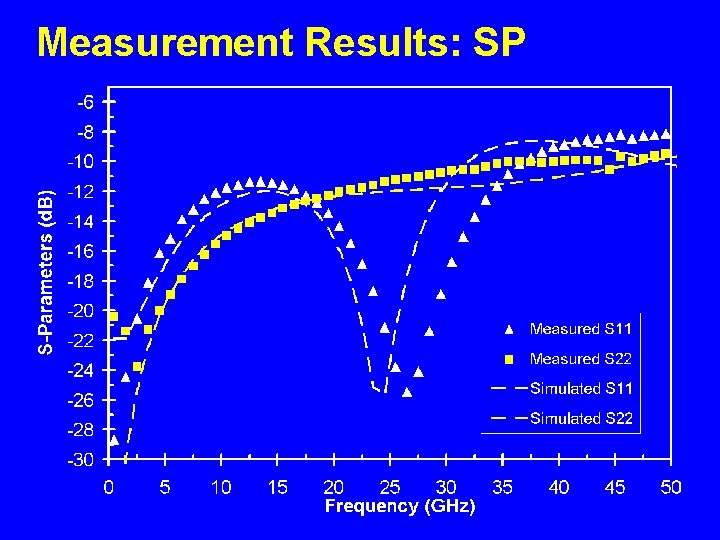 Measurement Results: SP 