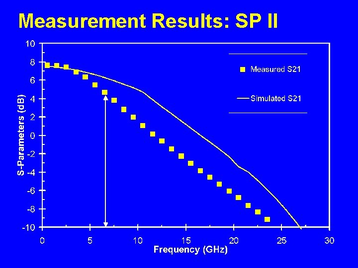 Measurement Results: SP II 
