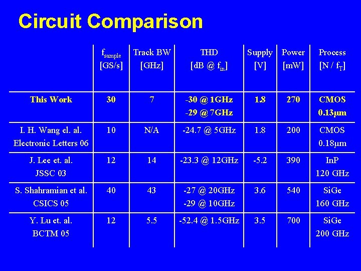 Circuit Comparison fsample [GS/s] Track BW [GHz] THD [d. B @ fin] Supply Power