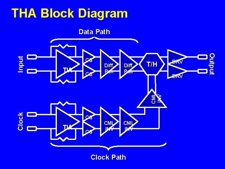 THA Block Diagram CS CS Diff. Pair CML INV T/H Clock CS TIA CS