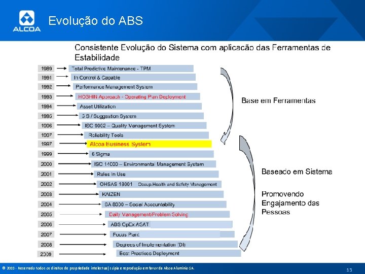 Evolução do ABS © 2011 - Reservado todos os direitos de propriedade intelectual, cópia