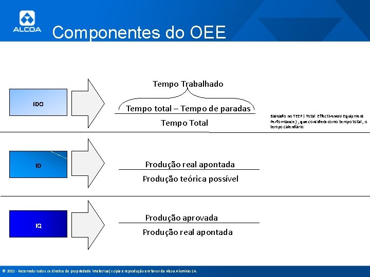Componentes do OEE Tempo Trabalhado IDO Tempo total – Tempo de paradas Tempo Total